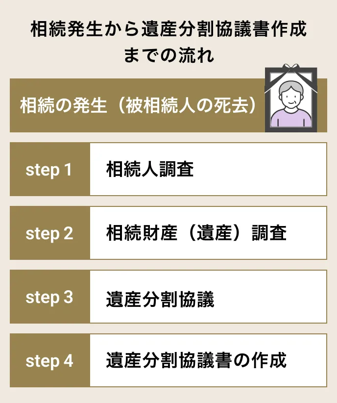 相続発生から遺産分割協議書作成までの流れ