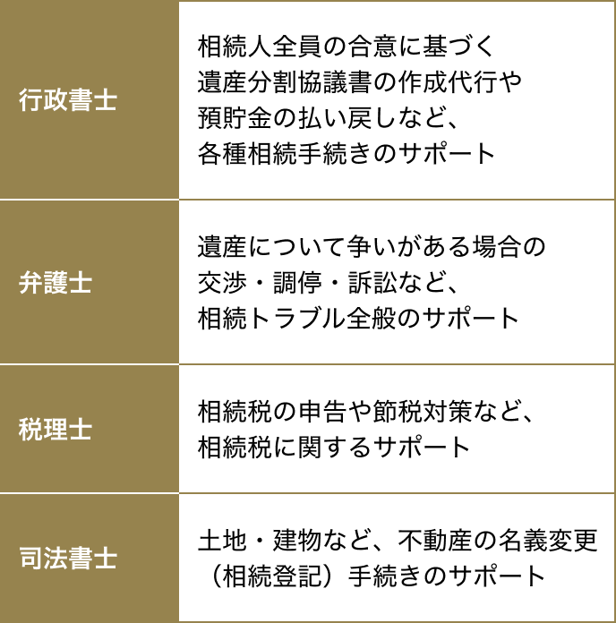 行政書士・弁護士・税理士・司法書士が行える主な相続手続き