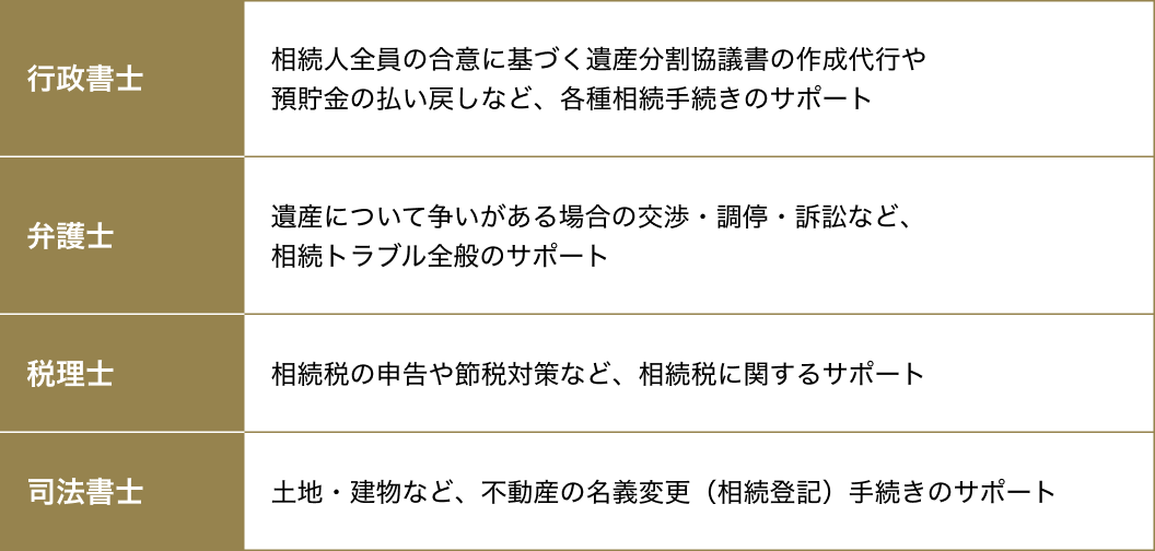 行政書士・弁護士・税理士・司法書士が行える主な相続手続き