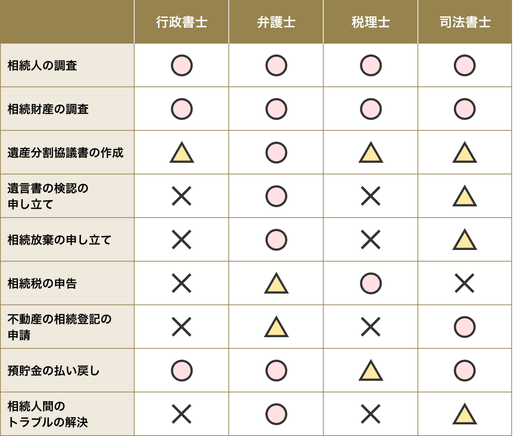 士業が対応できる相続手続きの範囲一覧表